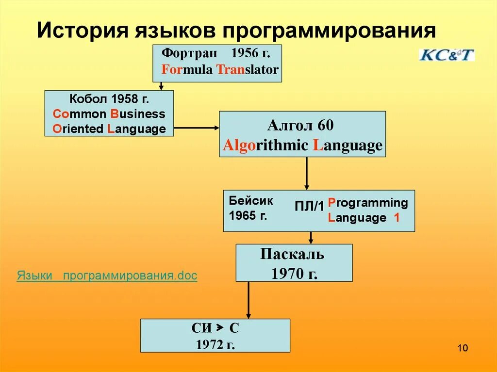 Времени создания c