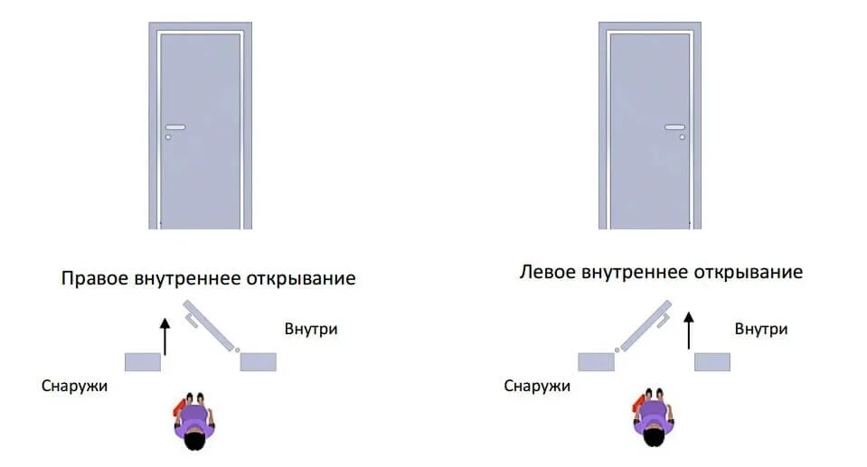 Найти дверь левую. Двери стальные схема внутреннего открывания. Схема внутреннего открывания металлической двери. Входные двери с внутренним открыванием схема установки. Внутреннее открывание входной двери схема.