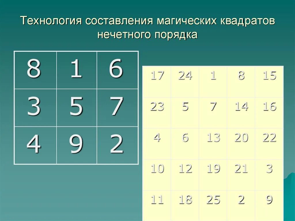 Составление магического квадрата. Магический квадрат нечетного порядка. Магический квадрат 5 порядка. Методика магических квадратов. Число 4 является квадратом целого числа