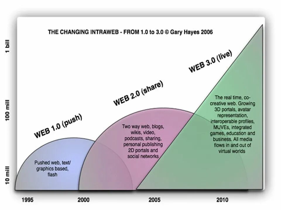 Web 1.16 5. Эволюция веб. Web 3.0. Web 1.0 сайты. Web 1.0 2.0 3.0.