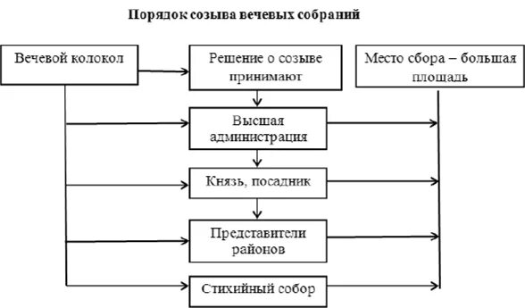 Порядок созыва общего собрания. Порядок созыва собрания.. вечевой порядок. состав вечевых собраний. порядок проведения вече.