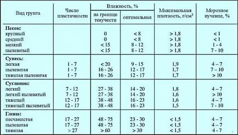 Выбор грунтов