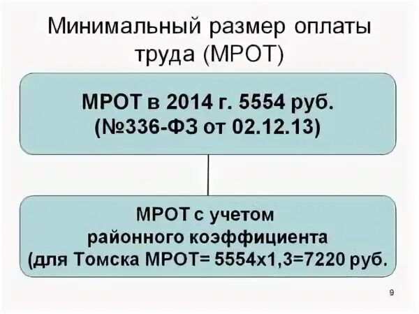 Мрот алтайский край 2024 с районным коэффициентом