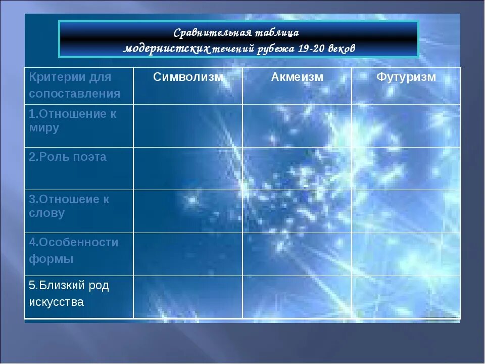 Название поэтического течения переводится как будущее. Модернистские течения 20 века. Направления серебряного века таблица. Модернистские направления в литературе 20 века. Модернистские течения серебряного века таблица.