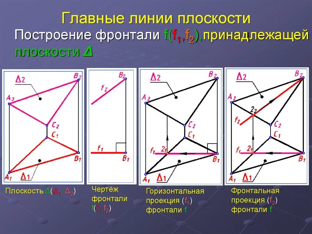 Горизонталь относится к. Главные линии плоскости (горизонталь, фронталь, линия ската).. Фронталь горизонталь и профильная плоскости. Фронталь плоскости Начертательная геометрия. Построение фронтали и горизонтали плоскости.