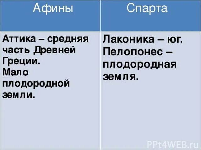 Сравнить Афины и Спарту. Управление Афин и Спарты. Афины и Спарта презентация. Афины и Спарта сравнительная таблица.