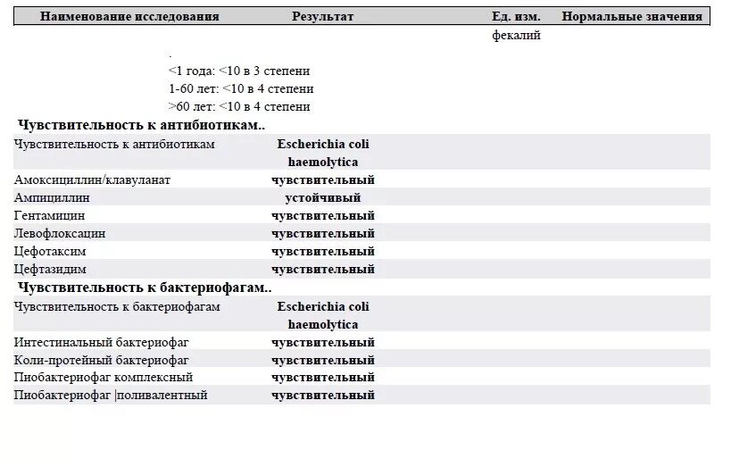 Кдл дисбактериоз. Чувствительность к антибиотикам методы проведения. Посев на флору и чувствительность к антибиотикам и бактериофагам. Чувствительность микрофлоры к бактериофагам расшифровка. Оценка чувствительности бактерий к бактериофагам.