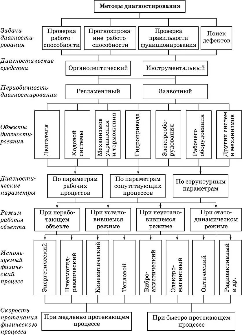 Классификация методов диагностирования автомобилей. Классификация средств диагностирования автомобилей. Классификация методов диагностики подшипников. Классификация диагностического оборудования схема. Методы технического состояния оборудования