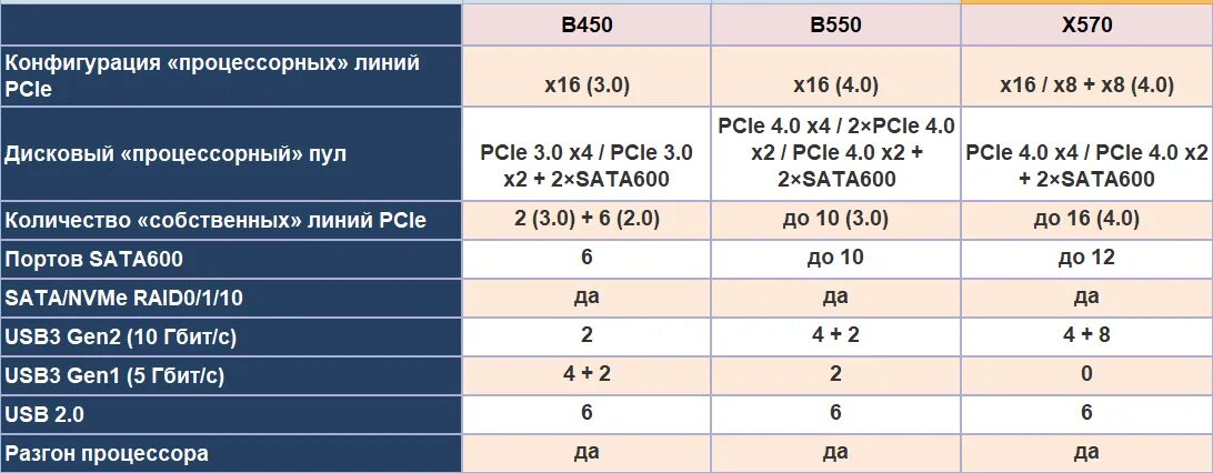 B450 vs b550. X570 чипсет и b550. Чипсет материнской платы b550. AMD b550 чипсет. Чипсет в550 процессоры.