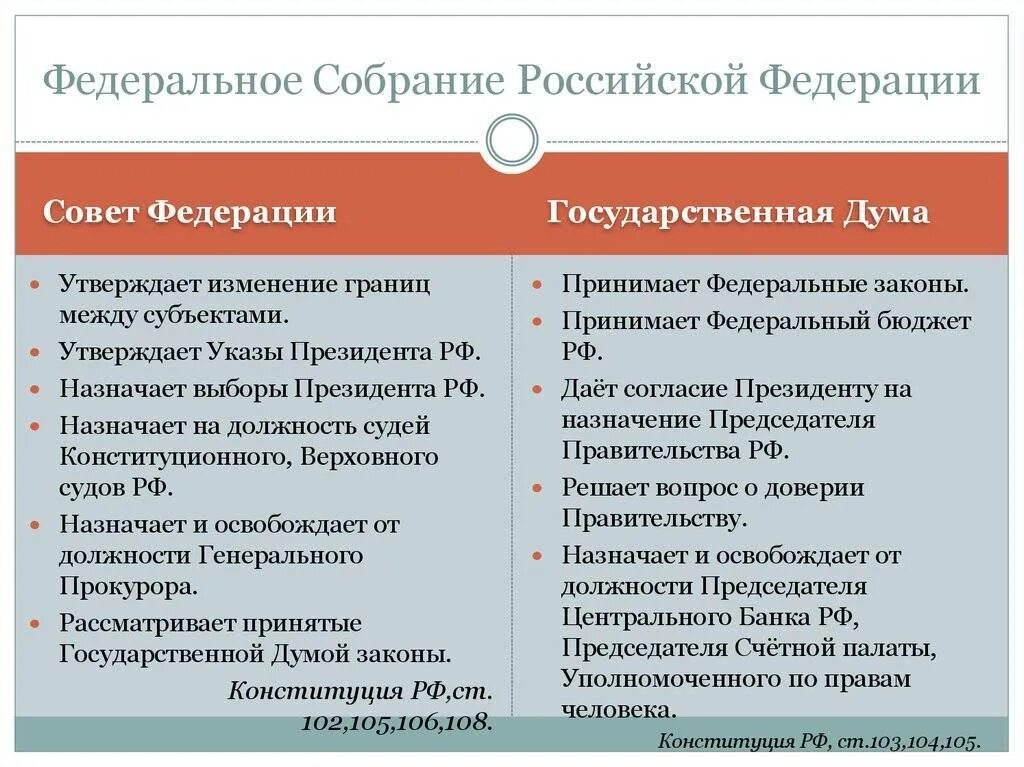 Основные функции государственной думы. Федеральное собрание основные функции и полномочия. полномочия совета федерации думы рф. полномочия госдумы рф и совета федерации. полномочия палат федерального собрания рф.