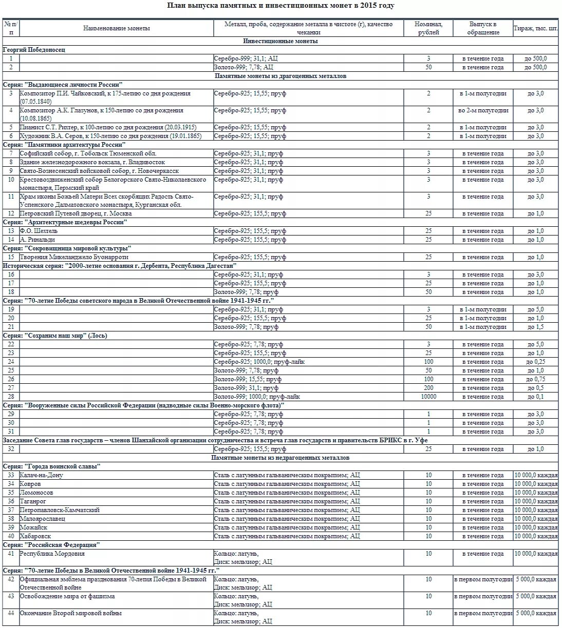 Выпуск монет банком россии. План выпуска памятных монет на 2015 год. Список юбилейных монет. План выпуска монет на 2021 Россия. План выпуска монет на 2022 год.