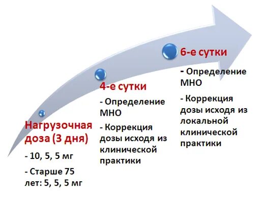 Мно медицинский сайт. Определение мно. Оценка мно. Расчет мно. Мно варфарин.