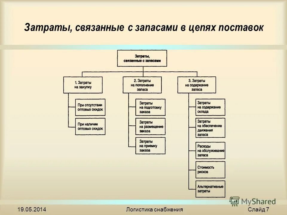 Международная цепь поставок схема. Запасы в цепях поставок. Запасы в цепи поставок. Управление запасами в цепях поставок. Управление запасами книга.