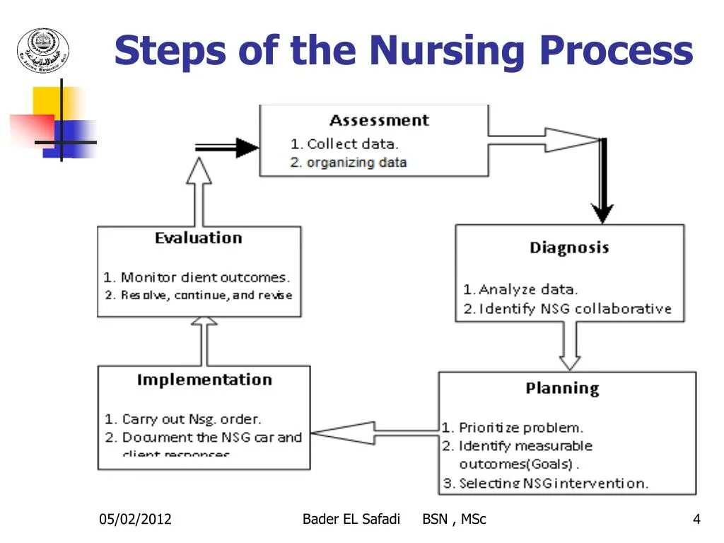 Using the following procedure. The nursing process. таблица summary of nursing process. nursing process is. nursing process текст.