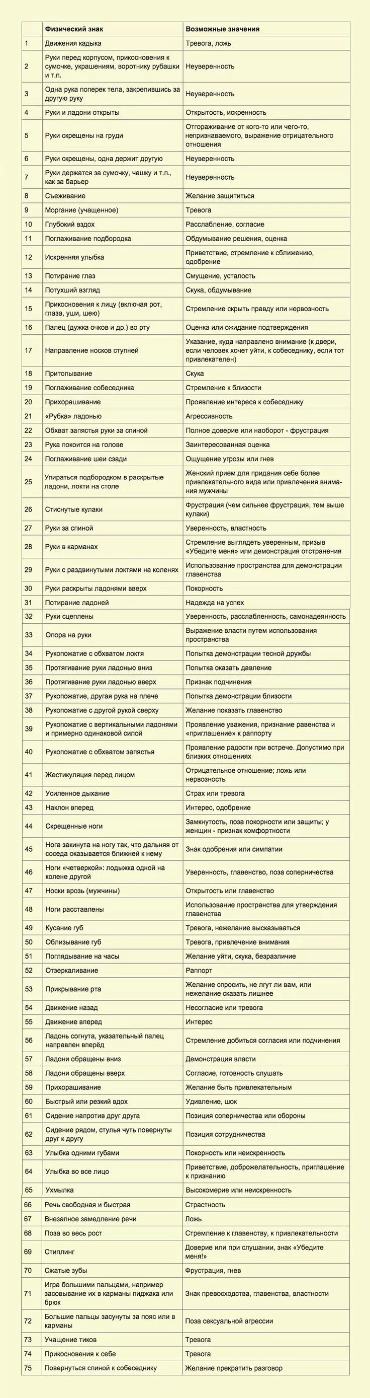 Язык тела. Физические знаки. 75 Признаков языка тела по Максу Эггерту. Табличка физический знаков.