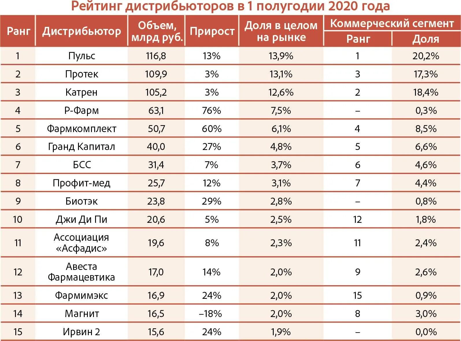 Рейтинг производителей встраиваемой. Фармацевтические дистрибьюторы. Крупнейшие дистрибьюторы России. Дистрибьюторы фармацевтической продукции в России. Рейтинг.