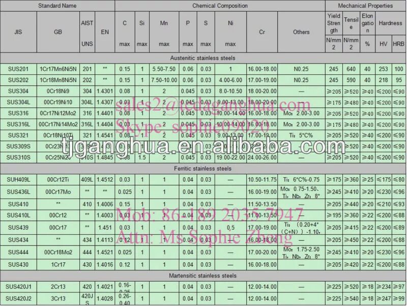 Сталь 10 аналог. Состав 304 нержавейки. Сталь марки AISI 304. Нержавейка AISI 304 состав. Марка нержавеющей стали 304.