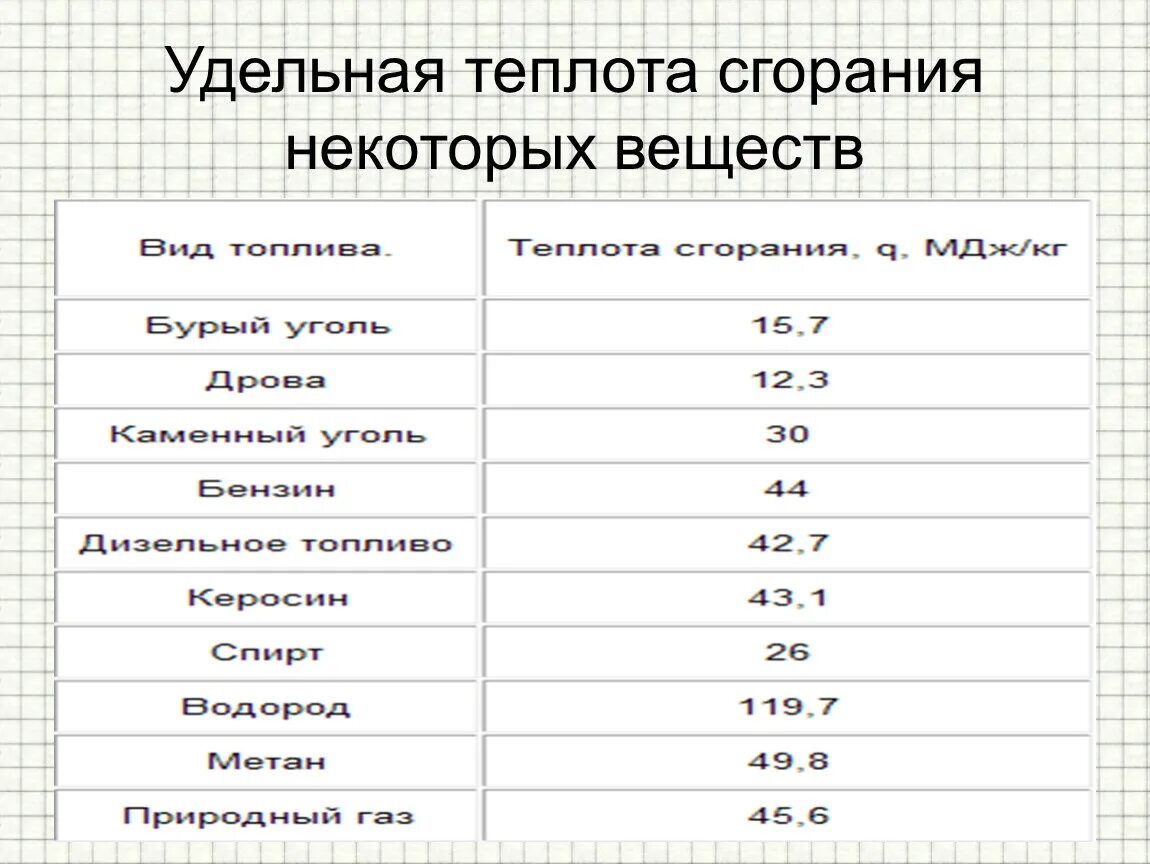 Определить удельную теплоемкость керосина