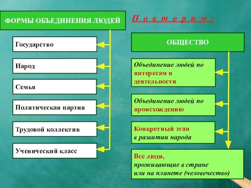 Страны форма связи. Формы обьединениялюдей. Формы объединения людей в обществе. Формы человеческой ассоциации. Формы объединения людей Обществознание.