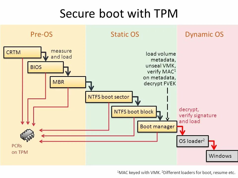 Tpm secure boot. Secure boot. secure boot и tpm 2.. bios secure boot. secureboot и tpm 2.0.