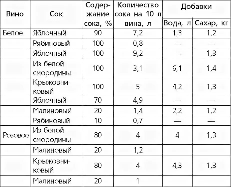 Сколько соли на 1 литр сока. Количество сахара в яблочном соке. Таблица домашнего вина. Количество сахара в наливке. Таблица вино из смородины.