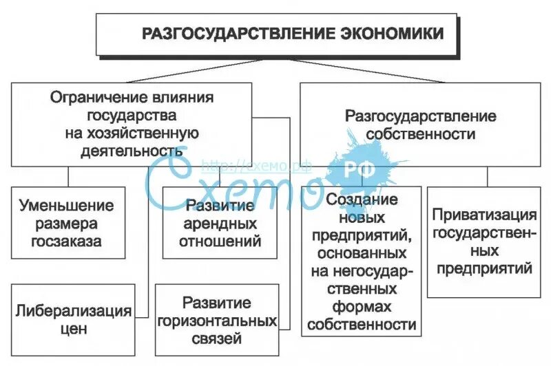 Приватизации и разгосударствления собственности. Процессы разгосударствления и приватизации. Разгосударствление и приватизация в экономике. Разгосударствление это в экономике. Разгосударствление понятие в экономике..