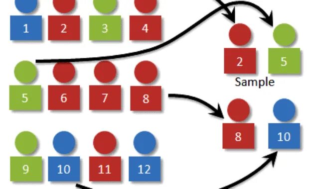 Sampling design. Simple random sampling. simple random sample. sampling methode. strafied sampling.