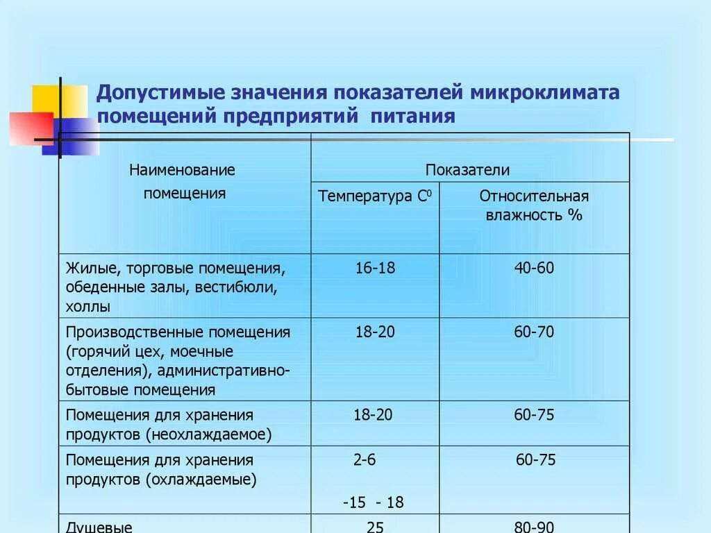 Санитарный показатель воздуха. Температурный режим .влажность в ДОУ складских помещений. Температура и влажность в складских помещениях в детском саду. Норма влажности в складских помещениях в детском саду. Норма температуры и влажности складе пищеблока.