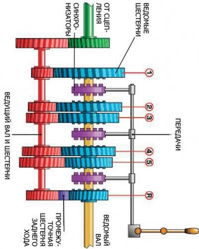 Опишите устройство и принцип работы механической коробки передач. Автоматическая коробка передач принцип работы для чайников. Принцип работы КПП механика для чайников. Механическая коробка передач принцип работы для чайников.