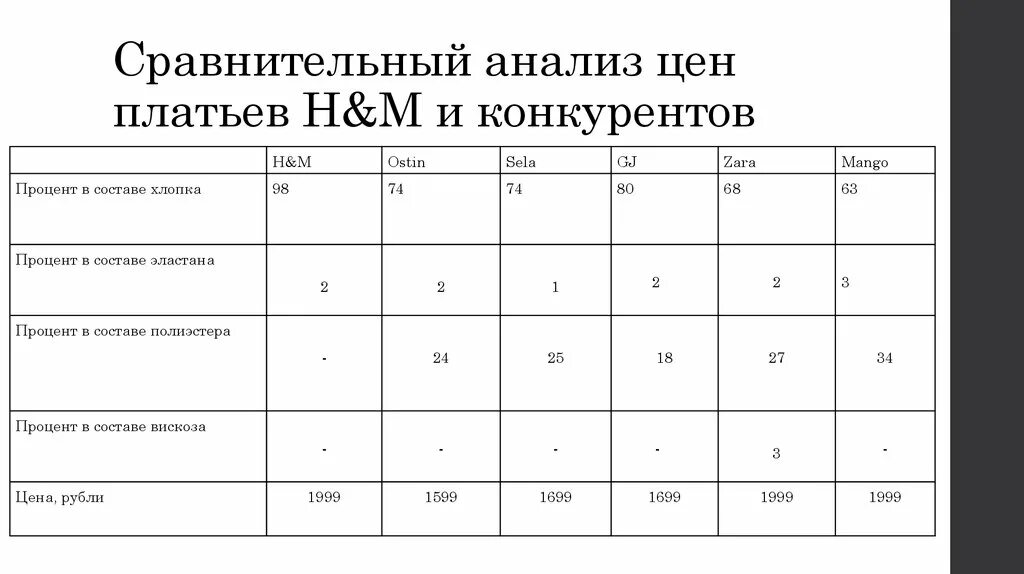 Сравнительный анализ конкурентов. Конкурентный анализ магазинов одежды. Анализ цен конкурентов. Ценовой конкурентный анализ. Образец сравнительного анализа