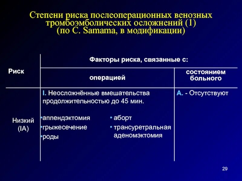 Факторы риска венозных тромбоэмболических осложнений. Степень риска венозных тромбоэмболических осложнений. Риск тромбоэмболических осложнений после операции. Факторы риска тромбоэмболических осложнений после операции. Риск операции 3