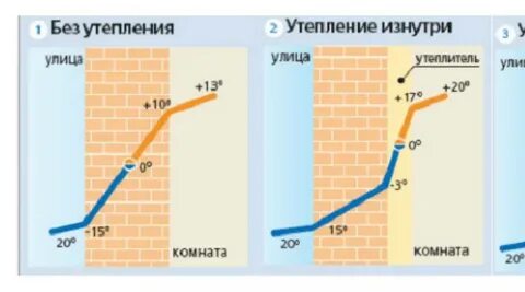 Утепление изнутри точки росы