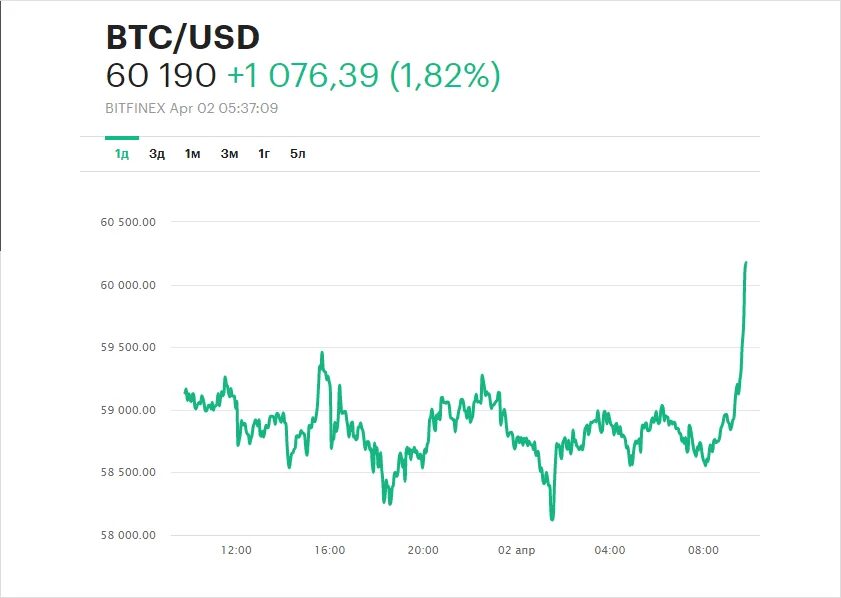 Ставки на бирже валют. Ставка на бирже на валютах. BTC 60k. Биткоин форум. Результаты на валютной бирже