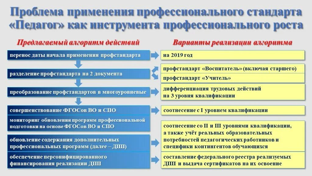 Уровни квалификации в профессиональных стандартах. Алгоритм внедрения профессиональных стандартов. Профессиональные стандарты проблемы и перспективы. Уровни профстандарта.