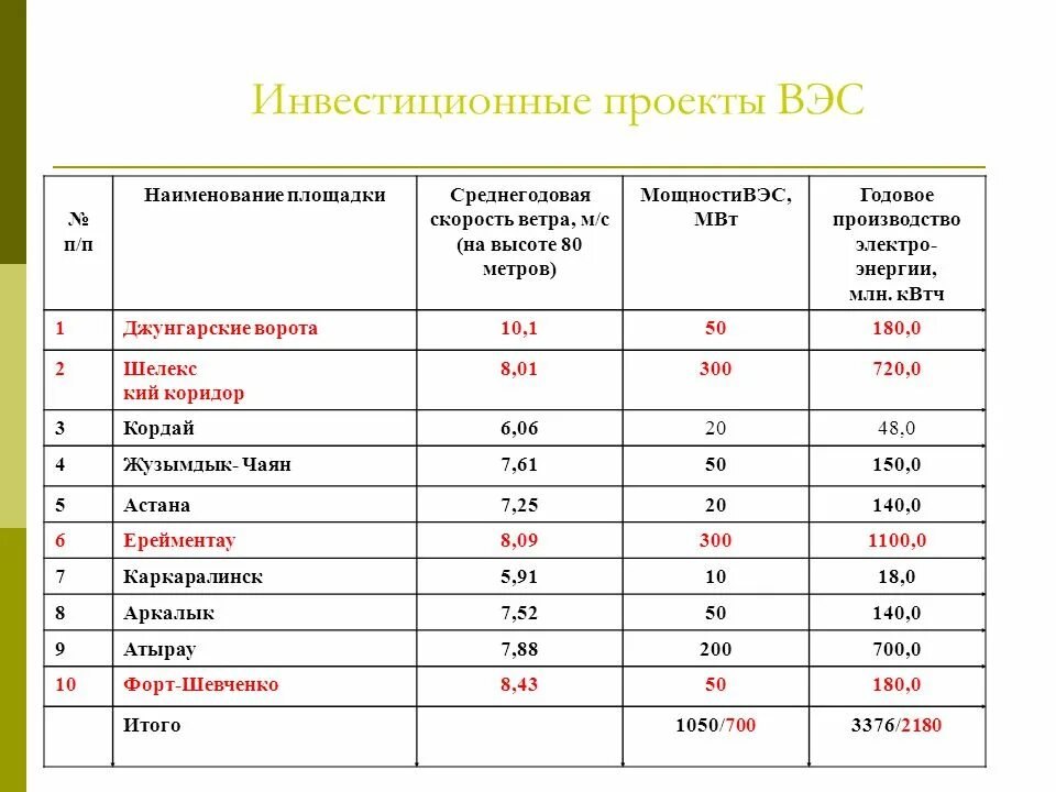 Вэс сколько процентов. Крупнейшие электростанции вэс.