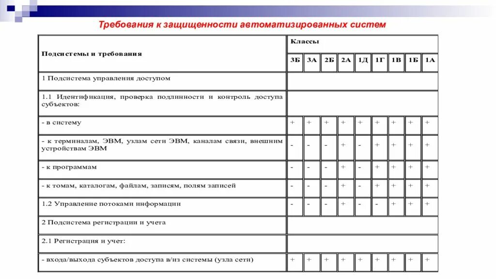 Определите класс автоматизированной системы. Таблица 4- требования к защищенности автоматизированных систем. требования к защищенности автоматизированных систем. класс защищенности системы. классы защищённости автоматизированных систем.