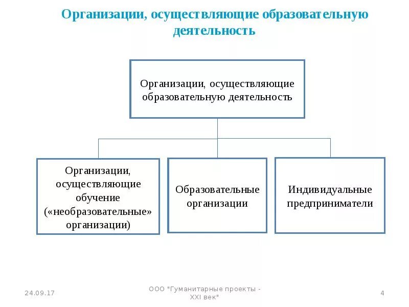 Субъекты осуществляющие образовательную деятельность. Организации осуществляющие обучение. Необразовательные учреждения. Гуманитарные проекты 21 века. Учреждение осуществляющее обучение