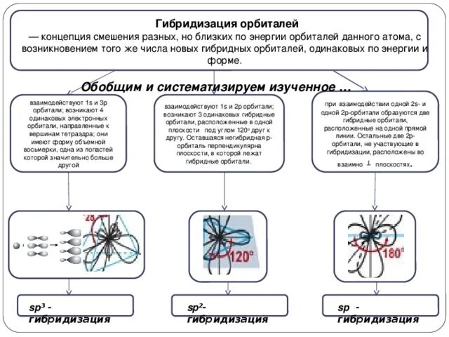 Условия гибридизации. Понятие о гибридизации атомных орбиталей. Процесс гибридизации биология. Концепция гибридизации. Трудности в гибридизации.