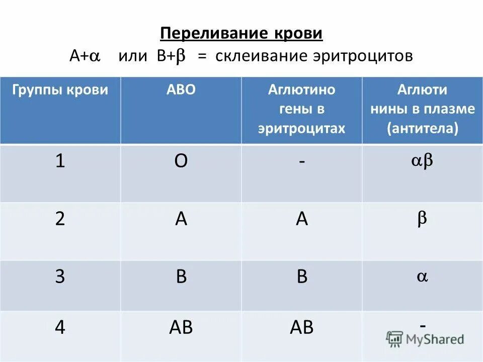 1 положительная группа и 1 положительная совместимость. Таблица переливания крови по группам. группа крови переливание совместимость таблица. совместимость групп крови для переливания. переливание крови таблица совместимости.