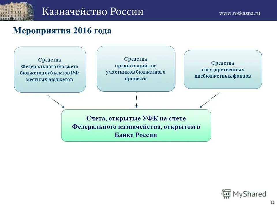 Счет федерального казначейства. Схема работы казначейства. Счет в казначействе. Казначейство России счет.