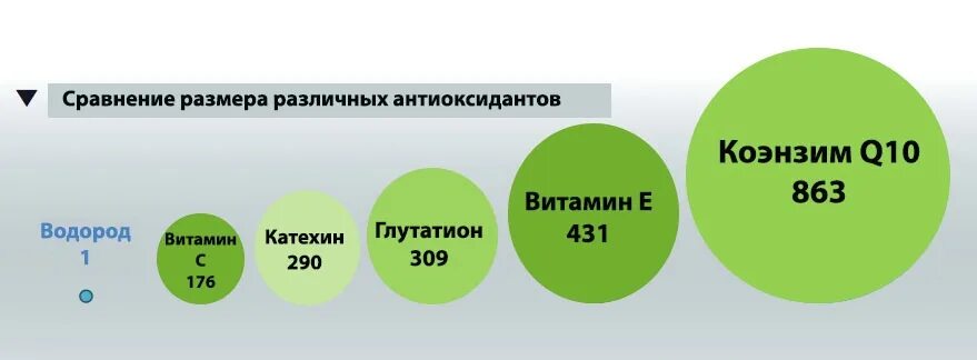 Влияние водорода на организм человека. Водород антиоксидант. Сравнение антиоксидантов. Молекулярный водород антиоксидант.