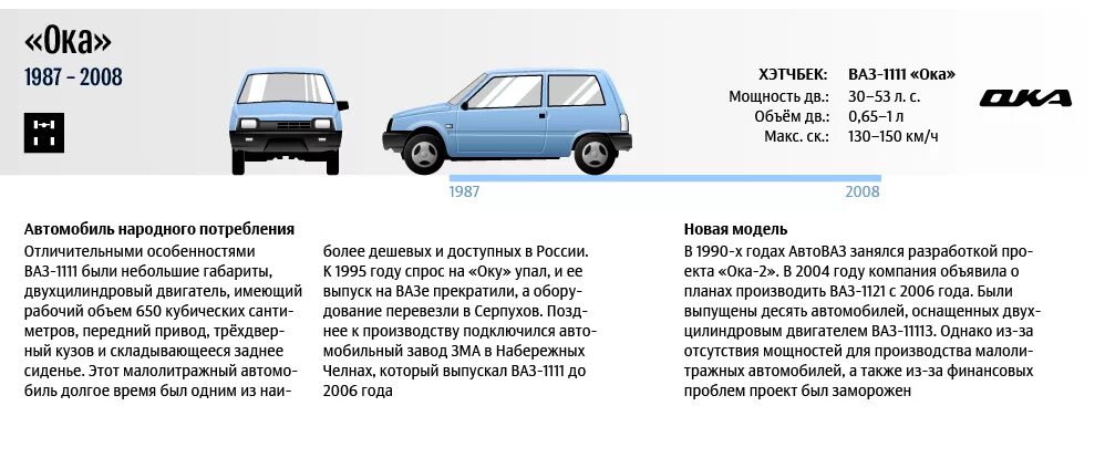 Что означает 1111. ВАЗ 1111 Ока характеристики. Автомобиль ВАЗ 1111 Ока габариты. Модельный ряд ВАЗ 2101-2115. Характеристики машины Ока 1111.