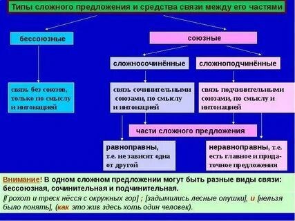 Виды связи в простом предложении
