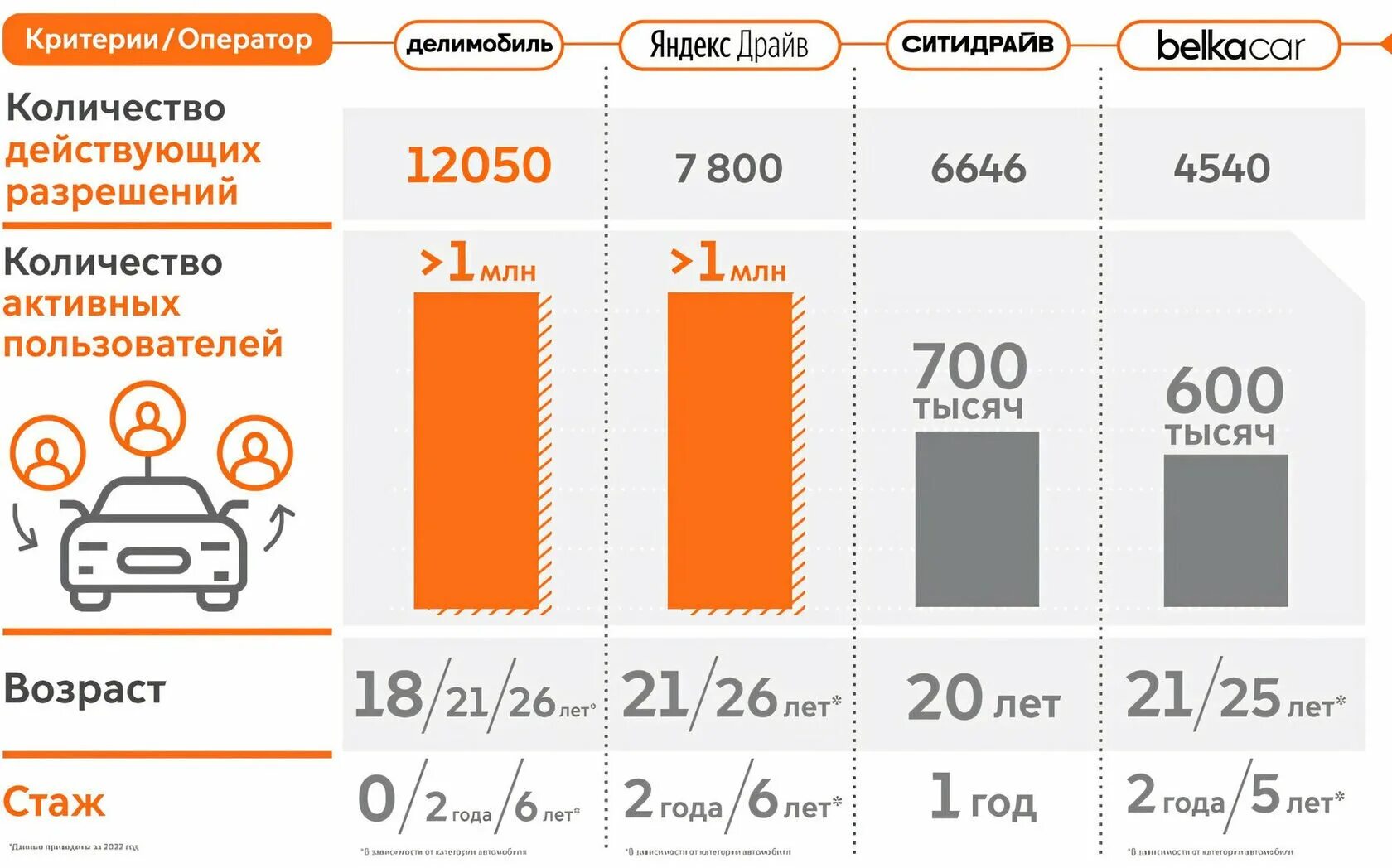 Каршеринг в России в 2022 году. Инфографика бронирования каршеринг. Сколько каршеринг в год. Каршеринг делимобиль условия