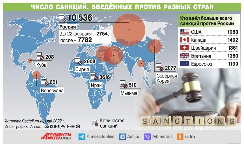 Все страны против россии. Количество санкций. Страны по количеству введенных санкций. Количество санкций против РФ. Количество санкций против разных стран.