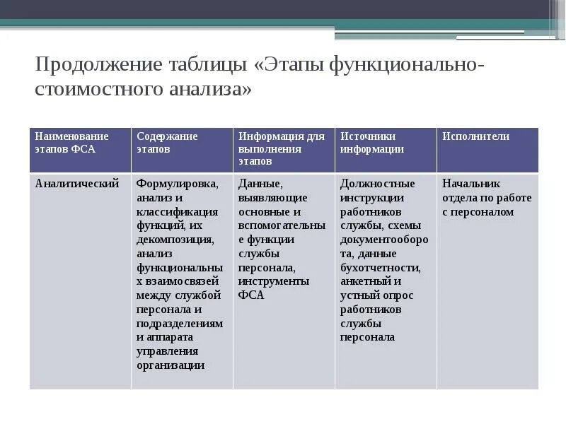 Этапы информационного анализа. Функционально стоимостной анализ управления персоналом. Информационный этап проведения функционально-стоимостного анализа. Этапы функционально-стоимостного анализа. Принципы организации функционально-стоимостного анализа.