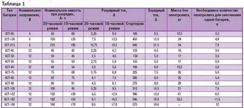 Какая сила тока зарядного устройства