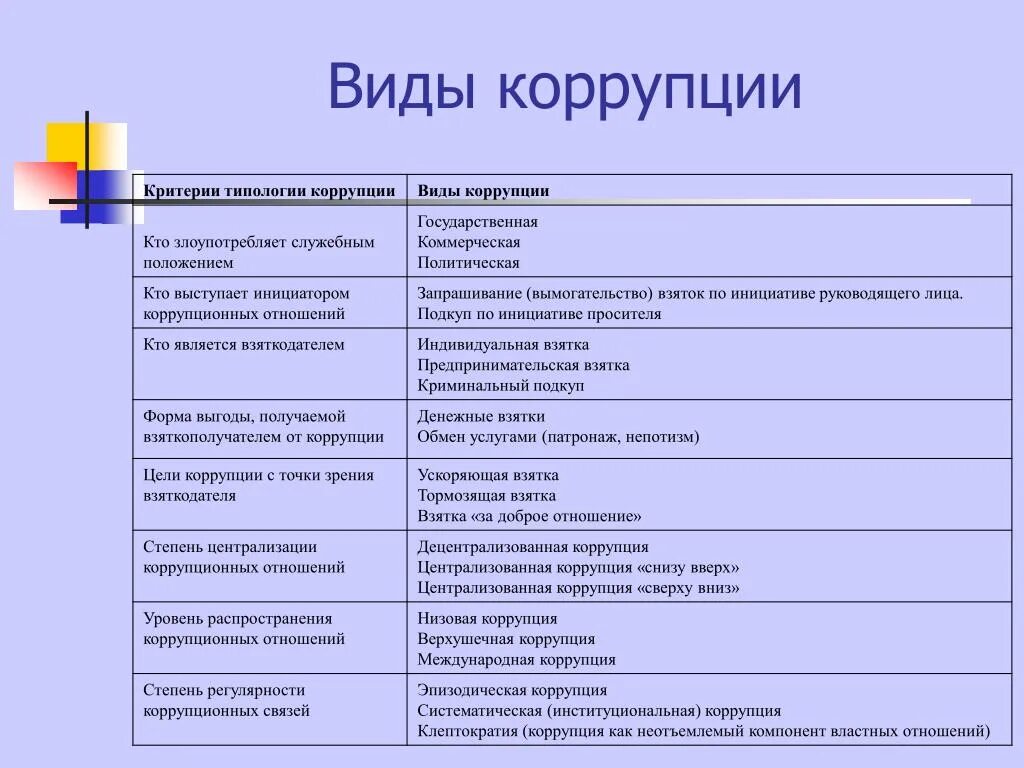 Виды коррупции. Классификация видов коррупции. Коррупция понятие виды и формы. Коррупция виды коррупции. Виды деятельности коррупции