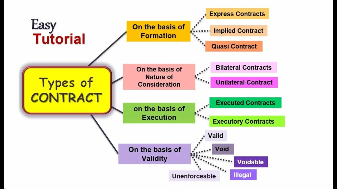 The contract is being typed. Types of contracts. formation of a contract. types of contracts in english law. classification of contracts.