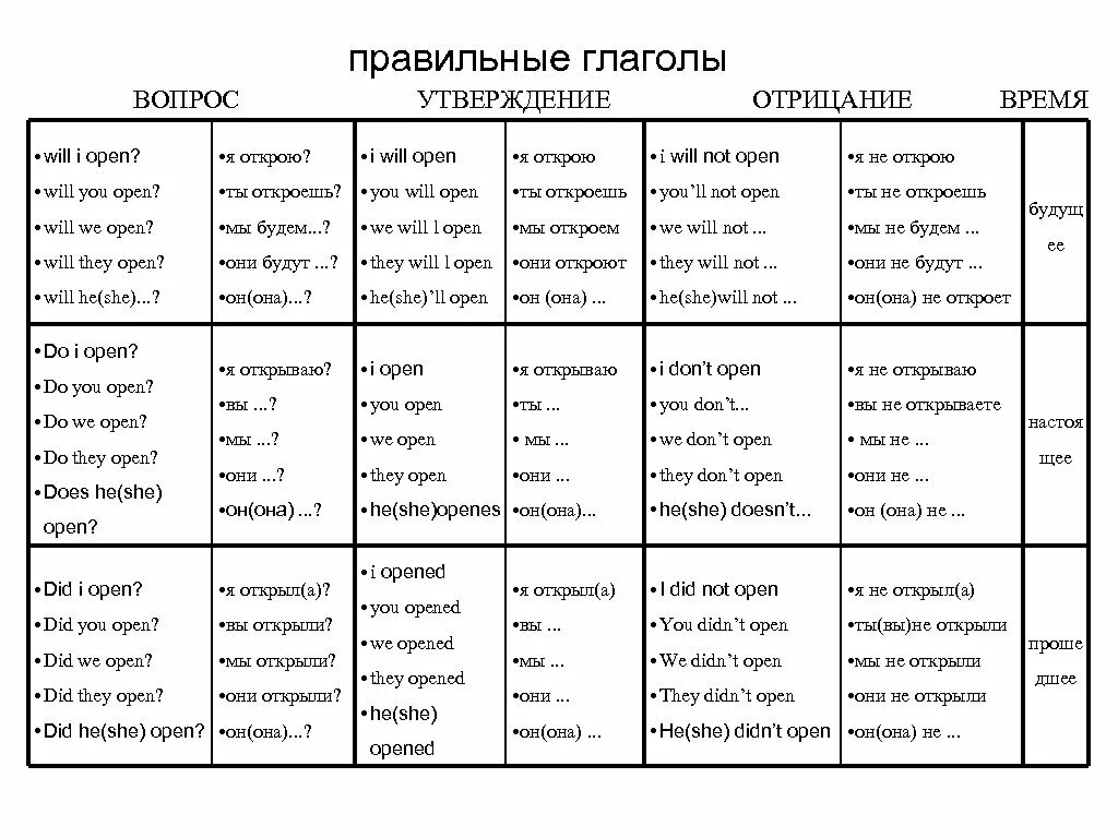 Как поставить глагол в английском языке. Правильные глаголы в английском языке таблица. Таблица правильных глаголов прошедшего времени в английского. Список правильных глаголов в английском в таблицах.